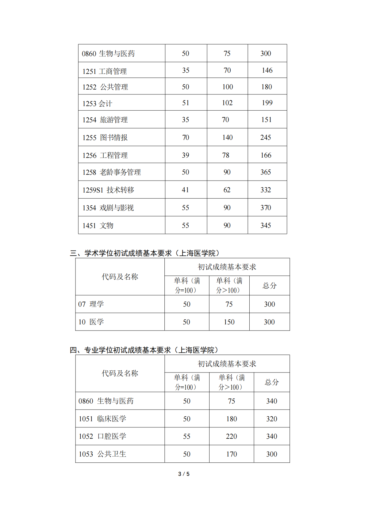复旦大学2026年硕士研究生招生考试考生进入复试的初试成绩基本要求