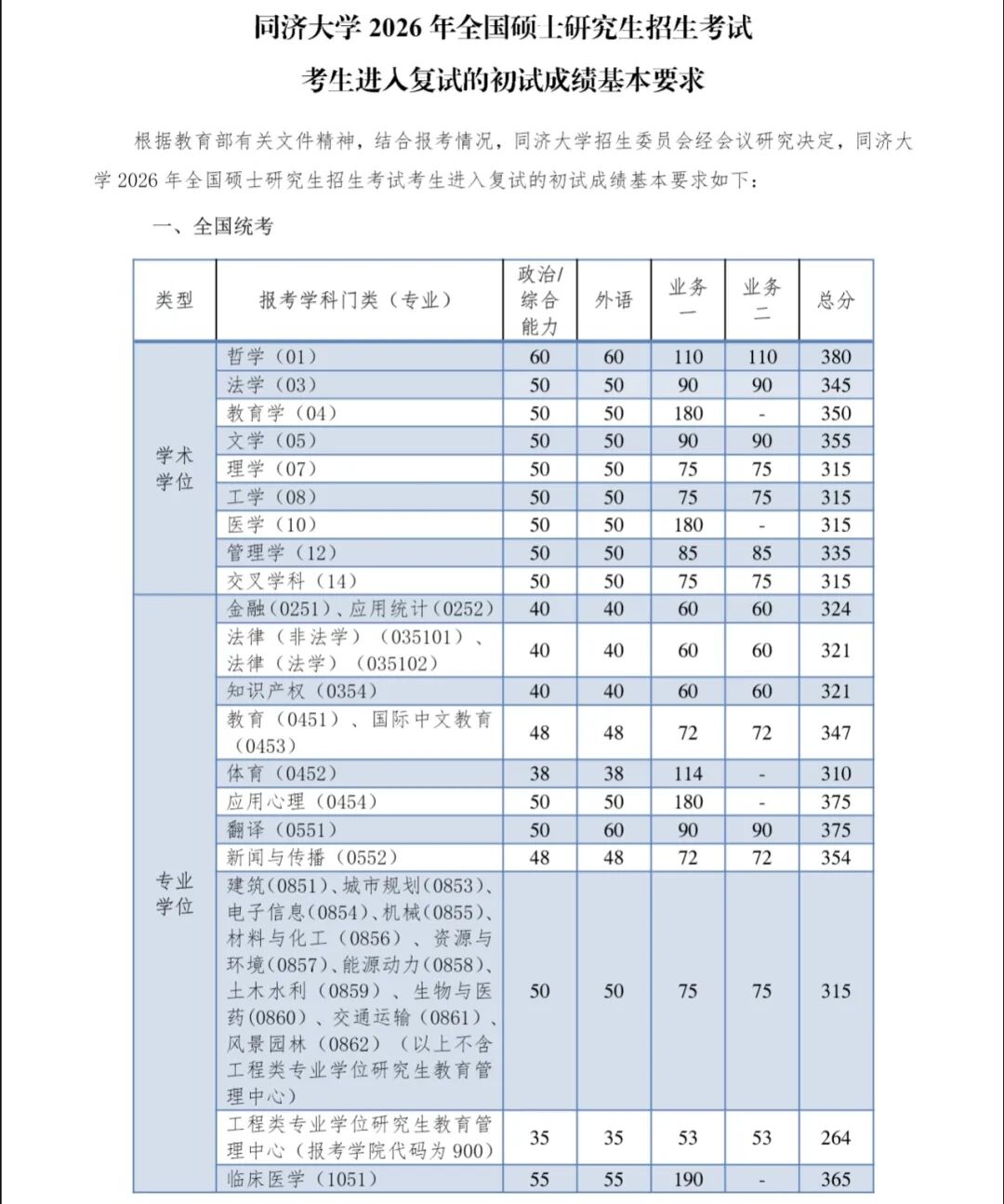 同济大学2026年全国硕士研究生招生考试进入复试初试成绩基本要求
