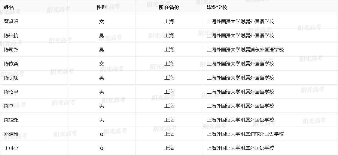 上海市2026年保送生资格名单