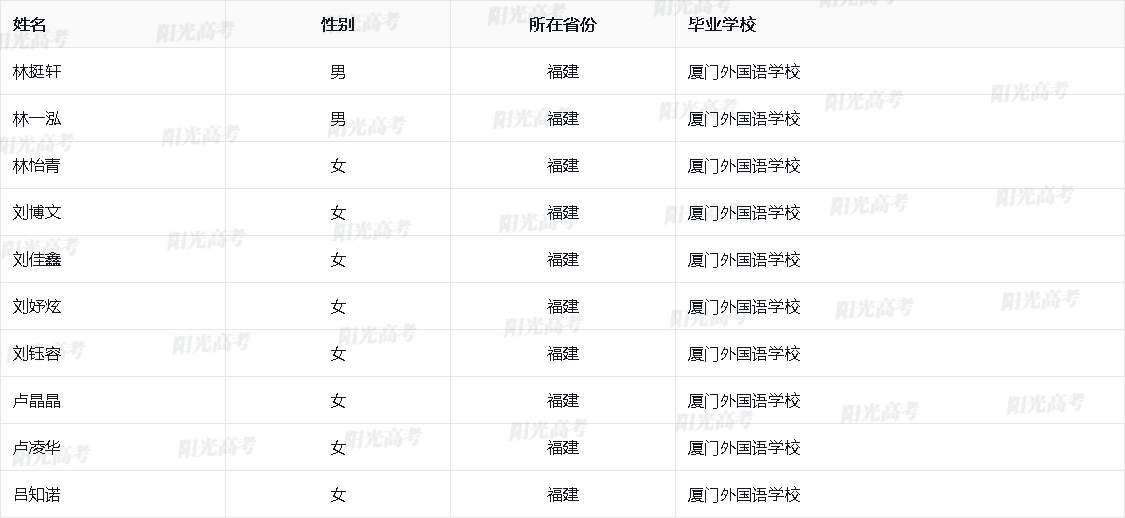 福建省2026年保送生资格名单