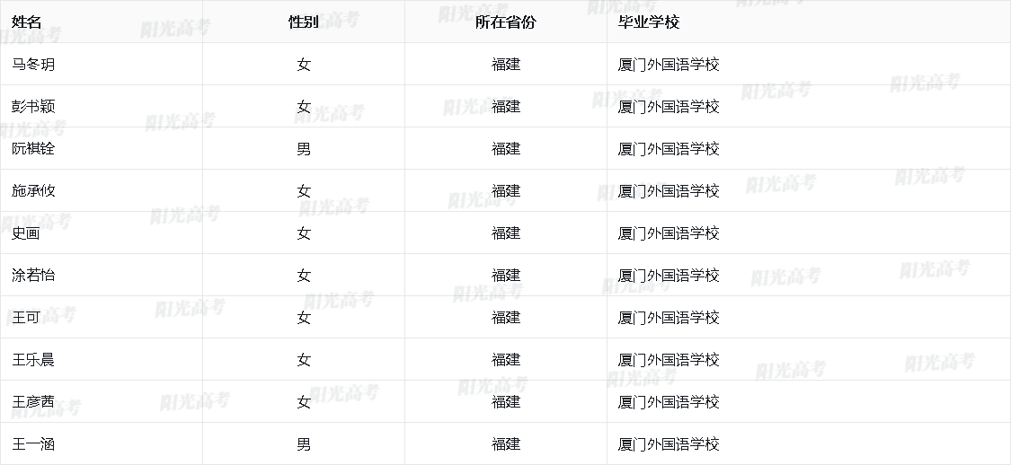 福建省2026年保送生资格名单
