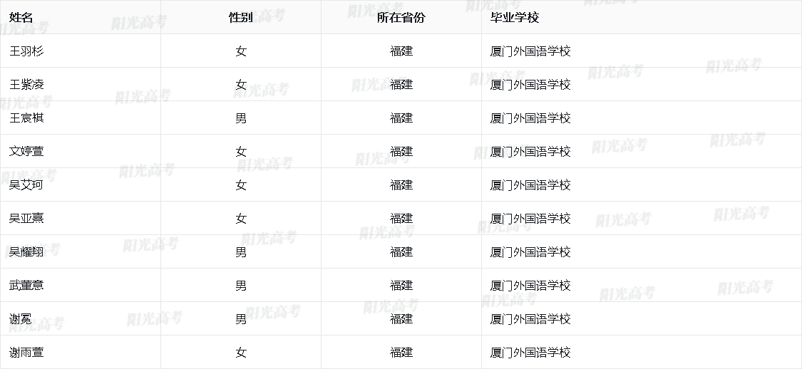 福建省2026年保送生资格名单