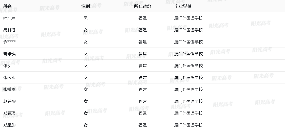 福建省2026年保送生资格名单