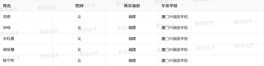 福建省2026年保送生资格名单