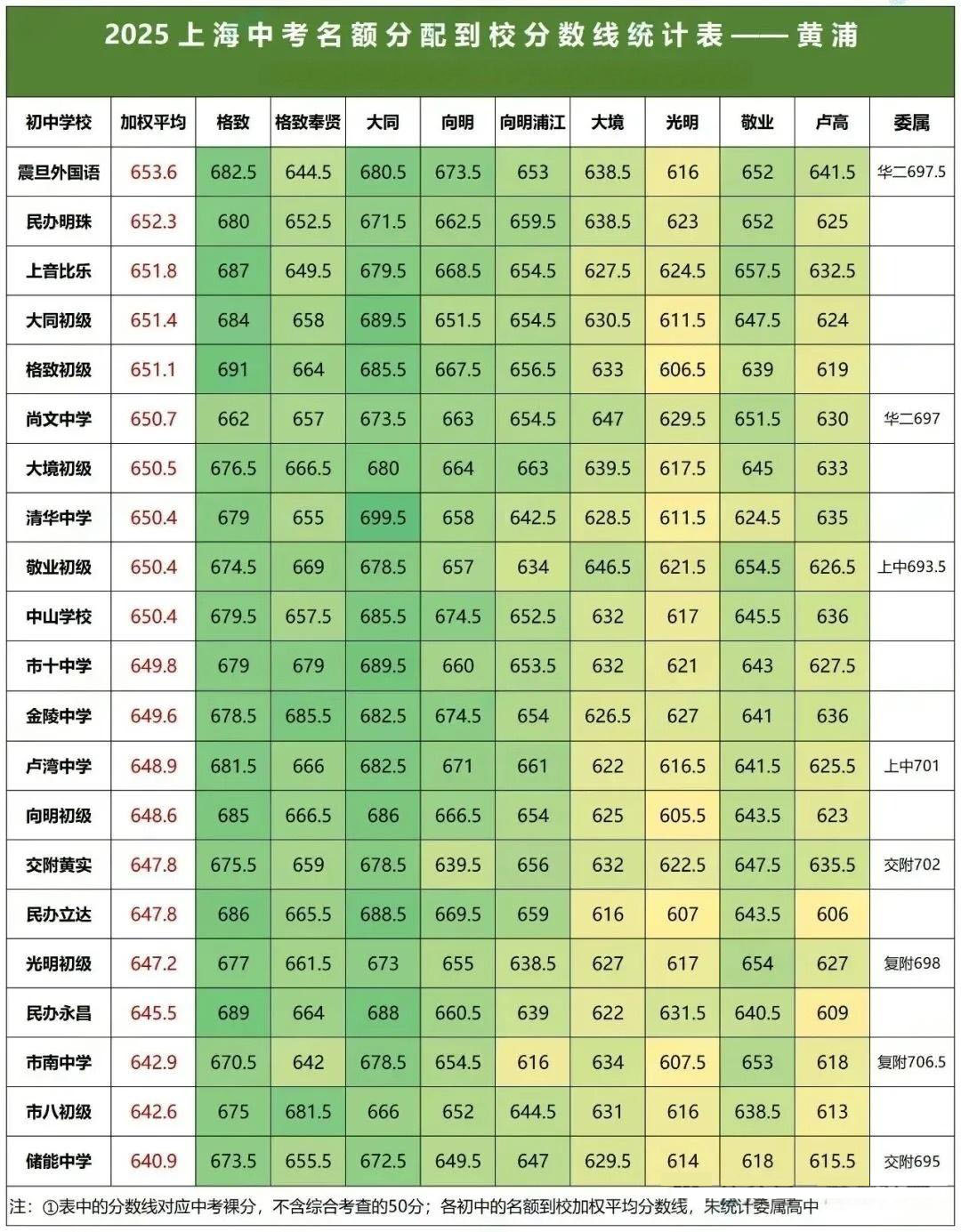 2025年上海中考16区名额分配到校分数线