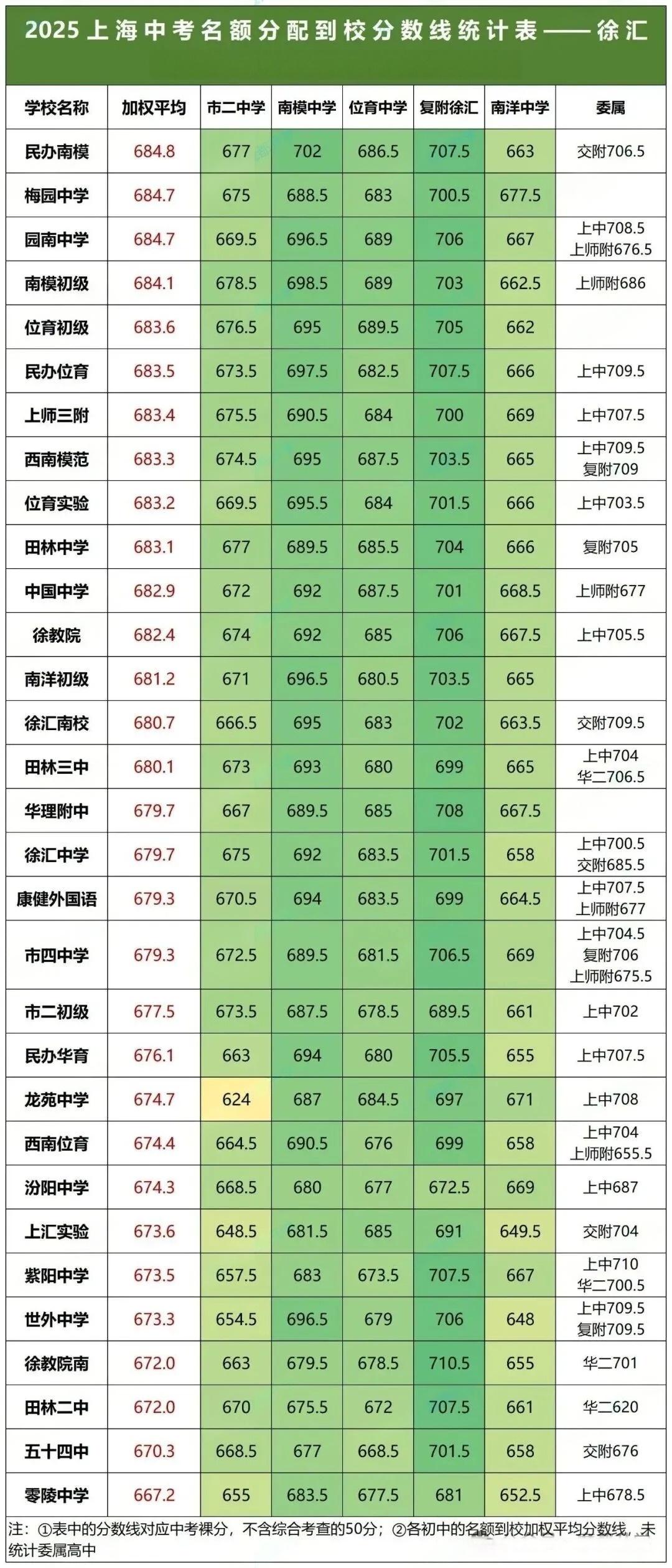 2025年上海中考16区名额分配到校分数线