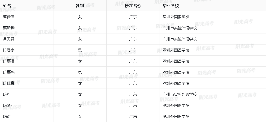 广东省2026年保送生资格名单