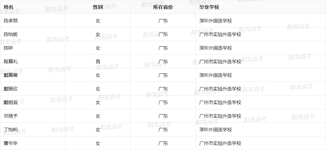 广东省2026年保送生资格名单