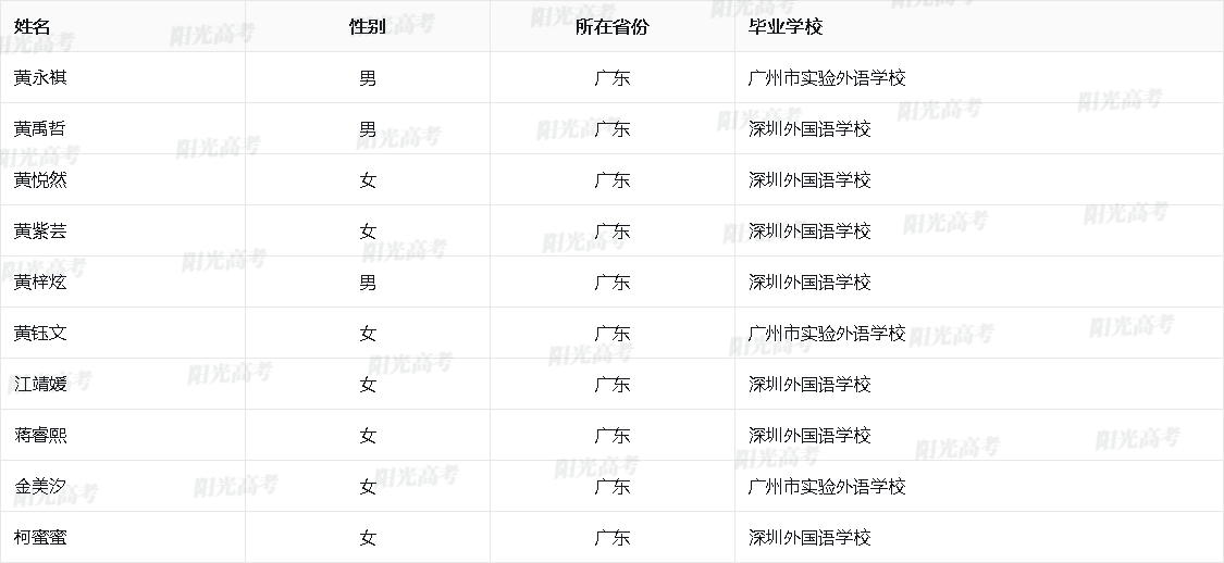 广东省2026年保送生资格名单
