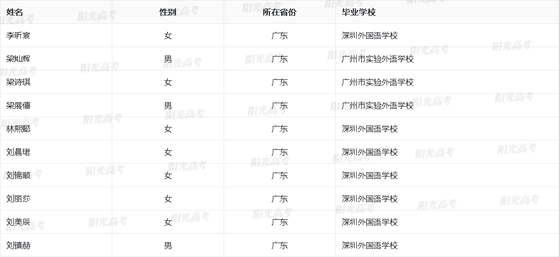 广东省2026年保送生资格名单