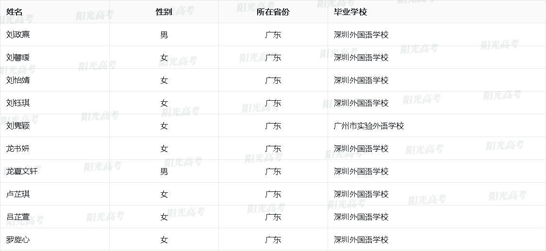 广东省2026年保送生资格名单