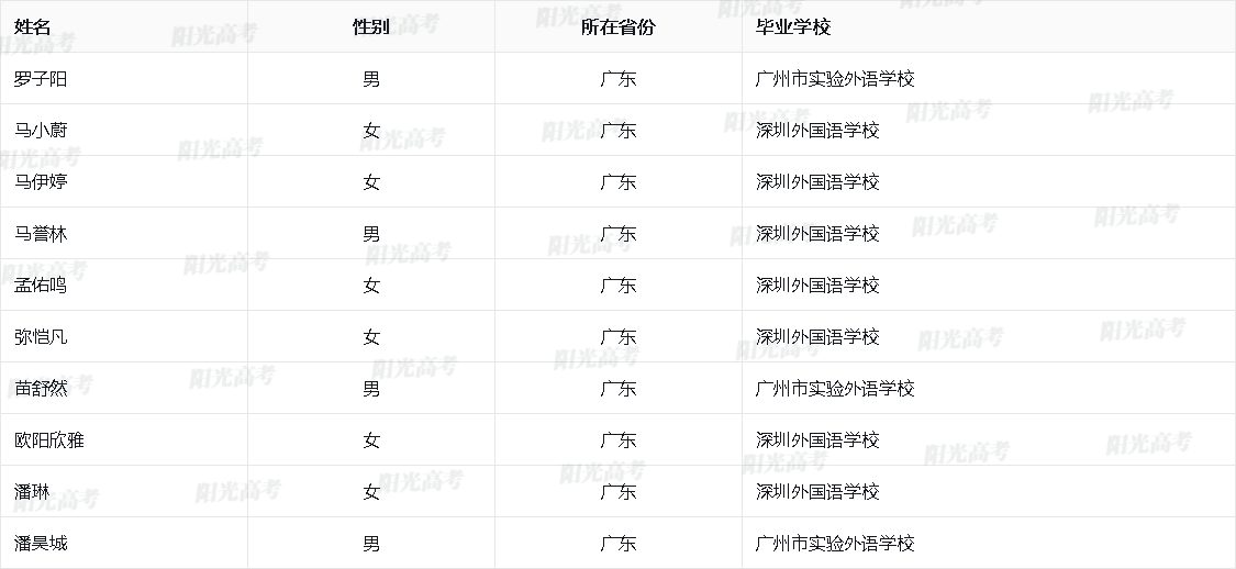 广东省2026年保送生资格名单