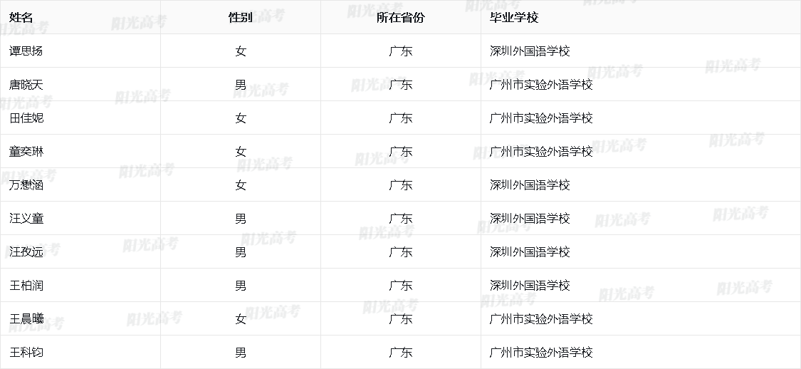 广东省2026年保送生资格名单