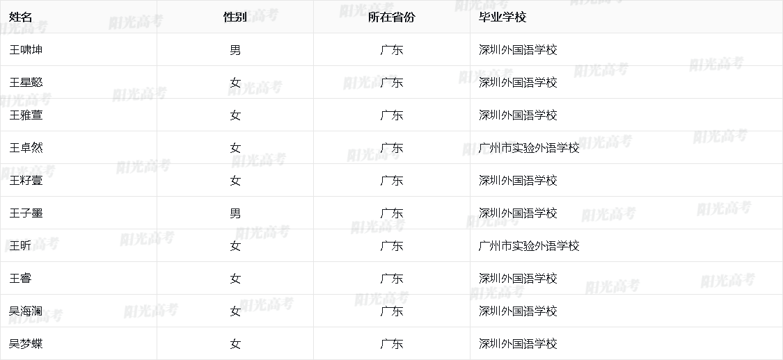 广东省2026年保送生资格名单