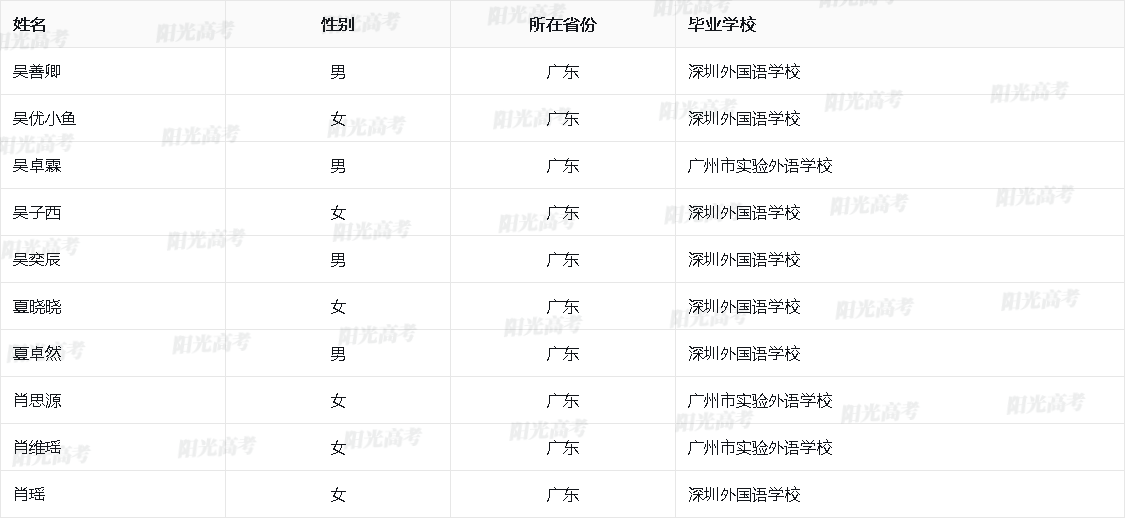 广东省2026年保送生资格名单
