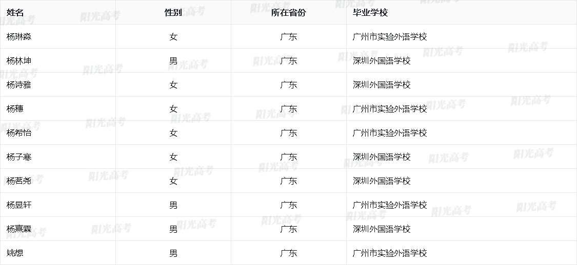 广东省2026年保送生资格名单