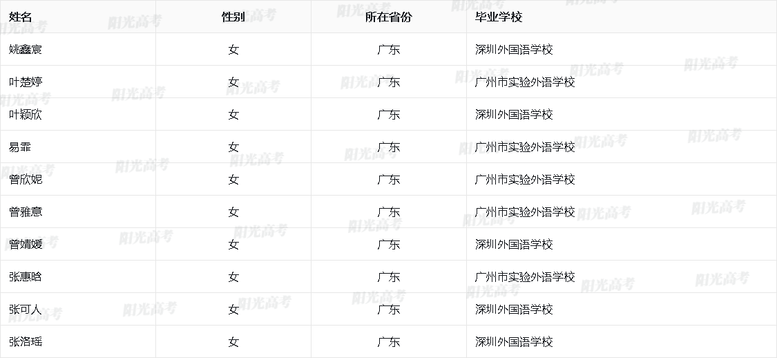 广东省2026年保送生资格名单