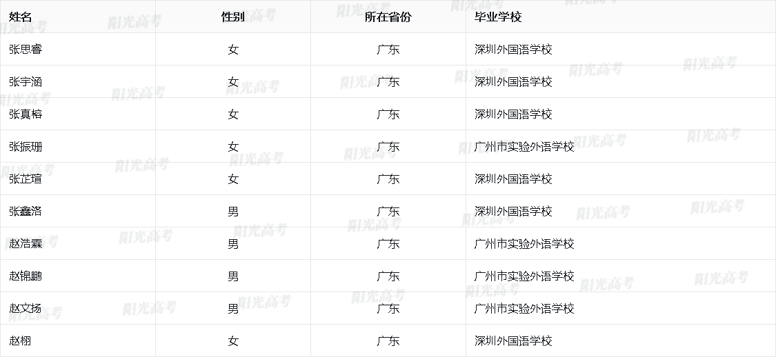 广东省2026年保送生资格名单