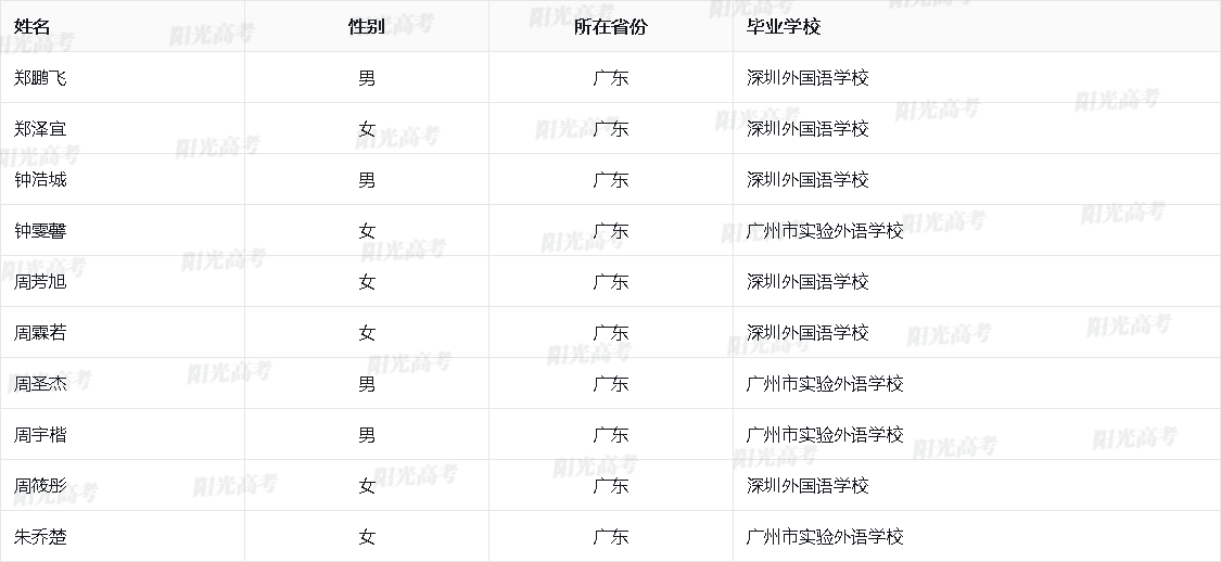 广东省2026年保送生资格名单