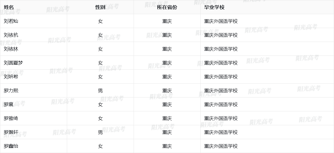 重庆市2026年保送生资格名单