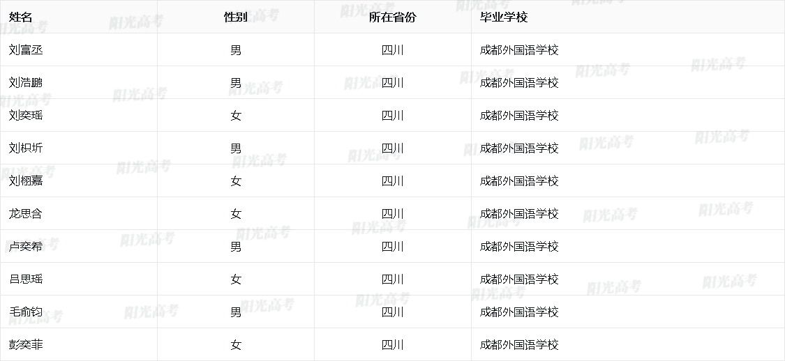 四川省2026年保送生资格名单