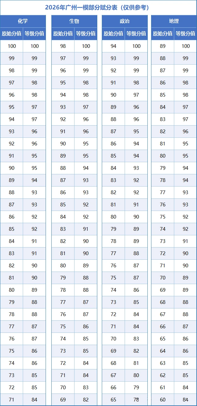 2026年广州高三一模赋分表出炉（网传版）