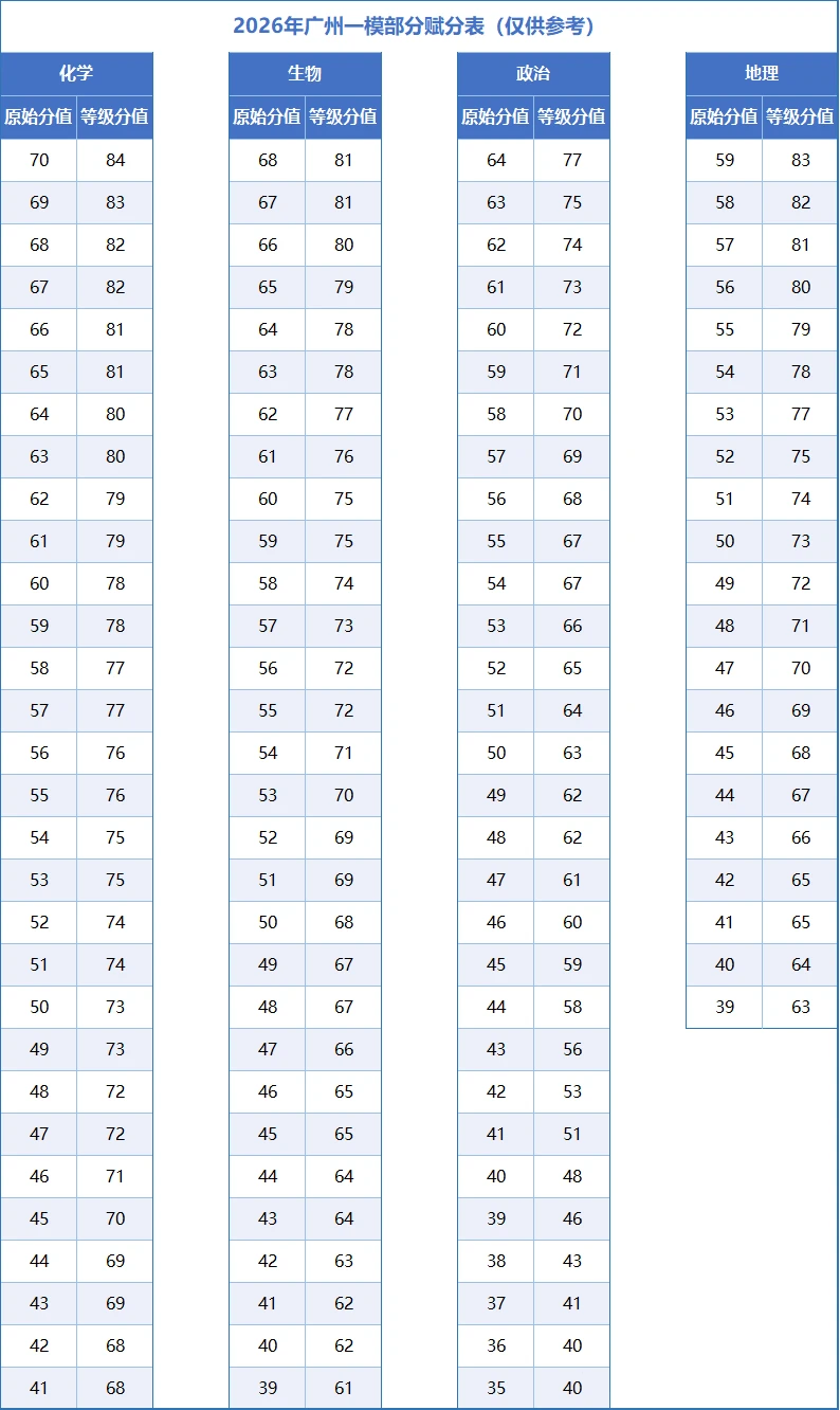 2026年广州高三一模赋分表出炉（网传版）