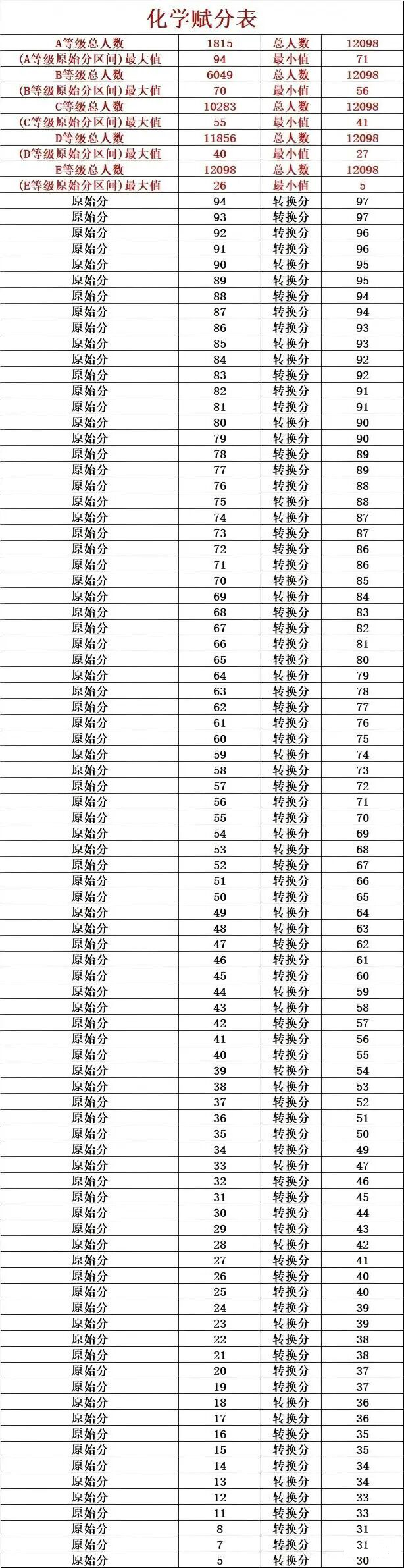 2026届高三苏锡常镇一模四市赋分划线出炉！