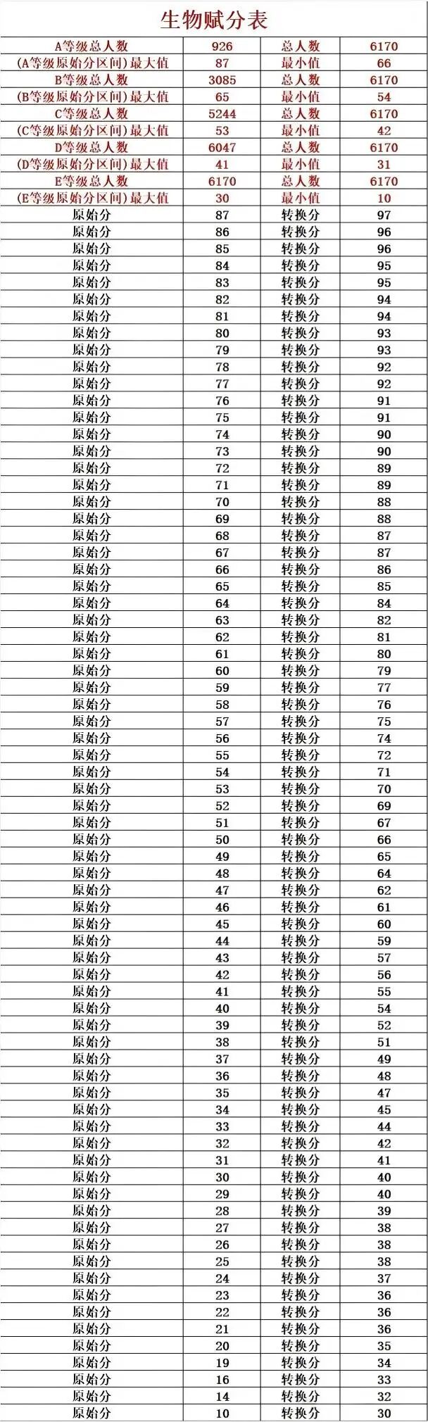2026届高三苏锡常镇一模四市赋分划线出炉！