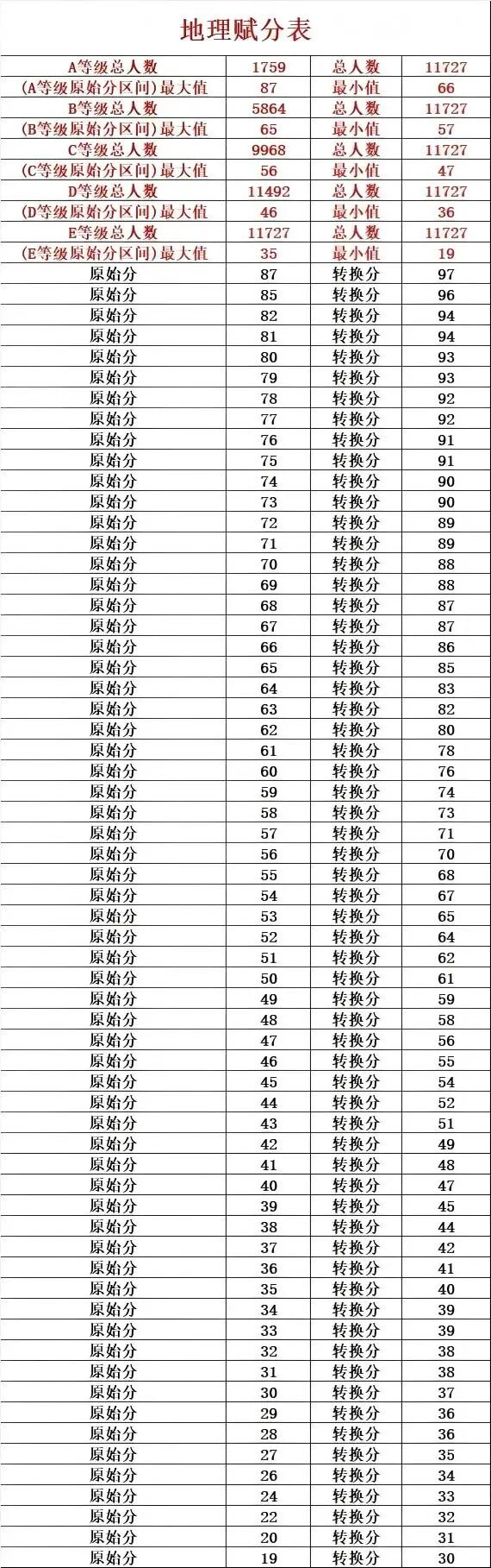 2026届高三苏锡常镇一模四市赋分划线出炉！