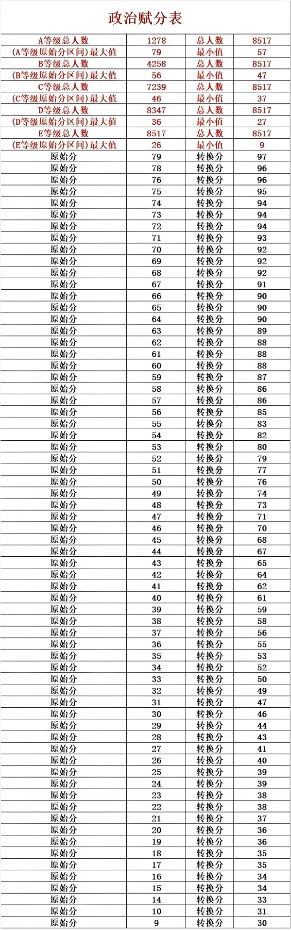 2026届高三苏锡常镇一模四市赋分划线出炉！