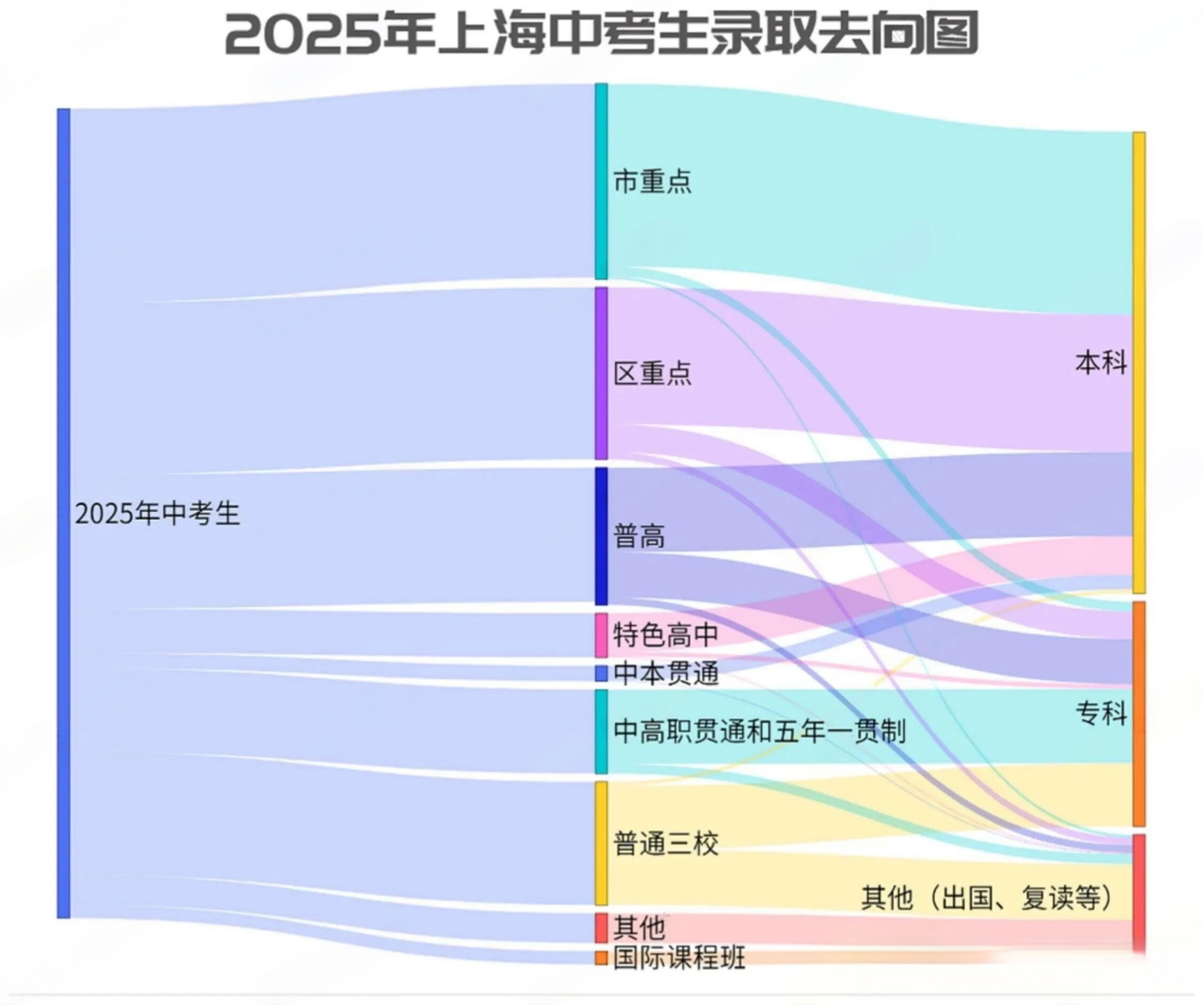 上海12.7万中考生录取分流去向分析