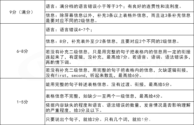 2026北京高考第二次英语听说考成绩什么时候公布？