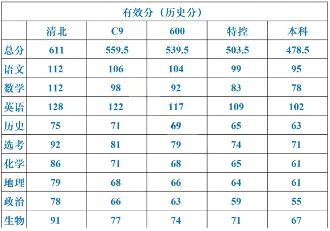 巴蜀中学2026届高三3月联考（七）分数线、赋分兑换表