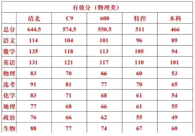 巴蜀中学2026届高三3月联考（七）分数线、赋分兑换表