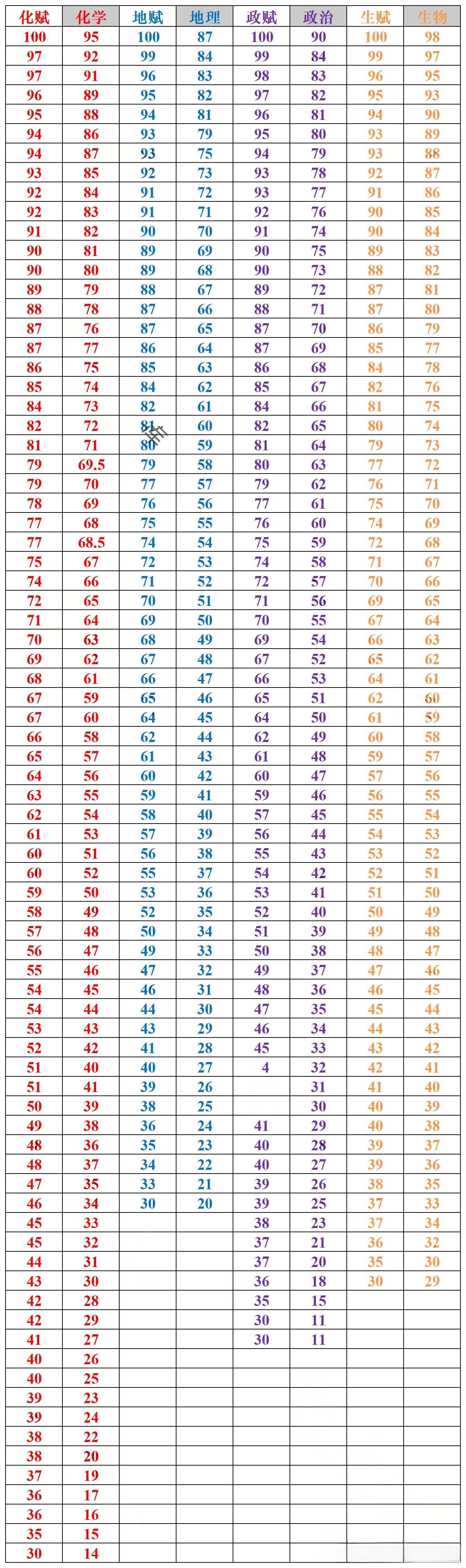 巴蜀中学2026届高三3月联考（七）分数线、赋分兑换表