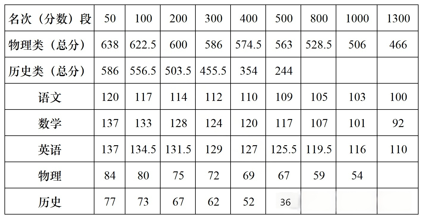 巴蜀中学2026届高三3月联考（七）分数线、赋分兑换表