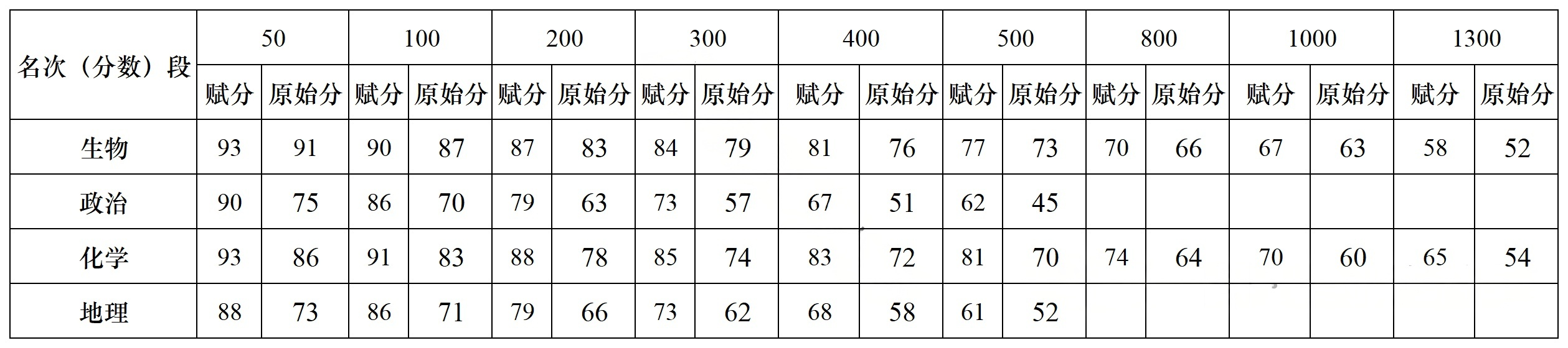 巴蜀中学2026届高三3月联考（七）分数线、赋分兑换表