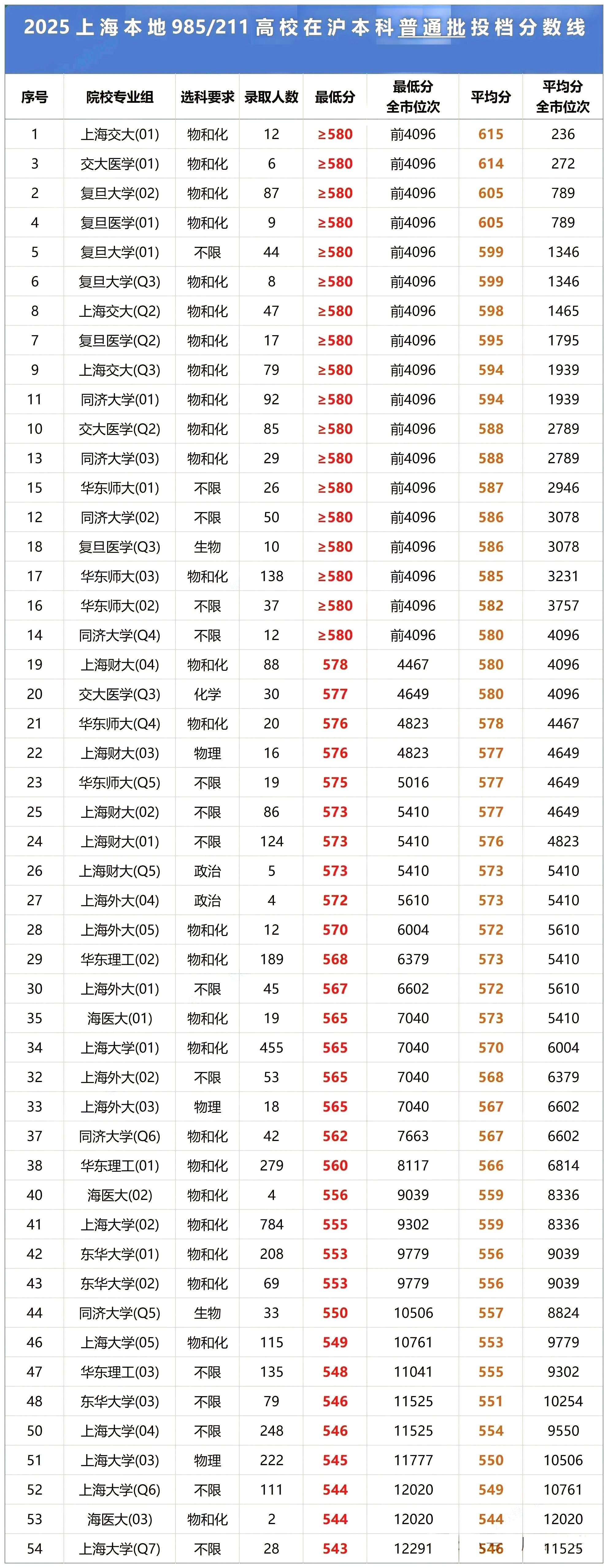 想考上海本地985/211高校，要考多少分？
