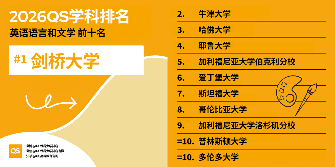 2026年QS世界大学学科排名正式发布