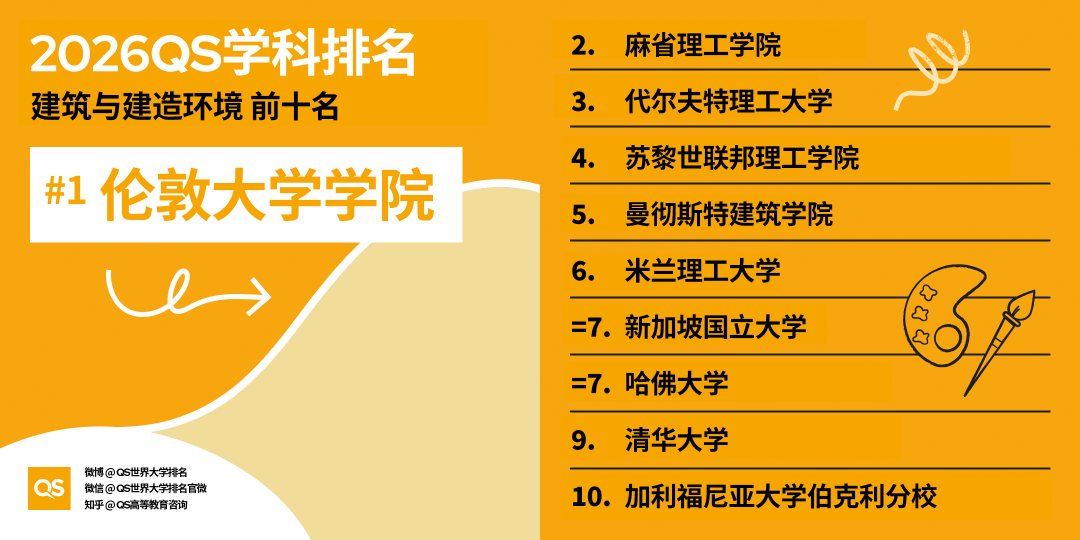 2026年QS世界大学学科排名正式发布