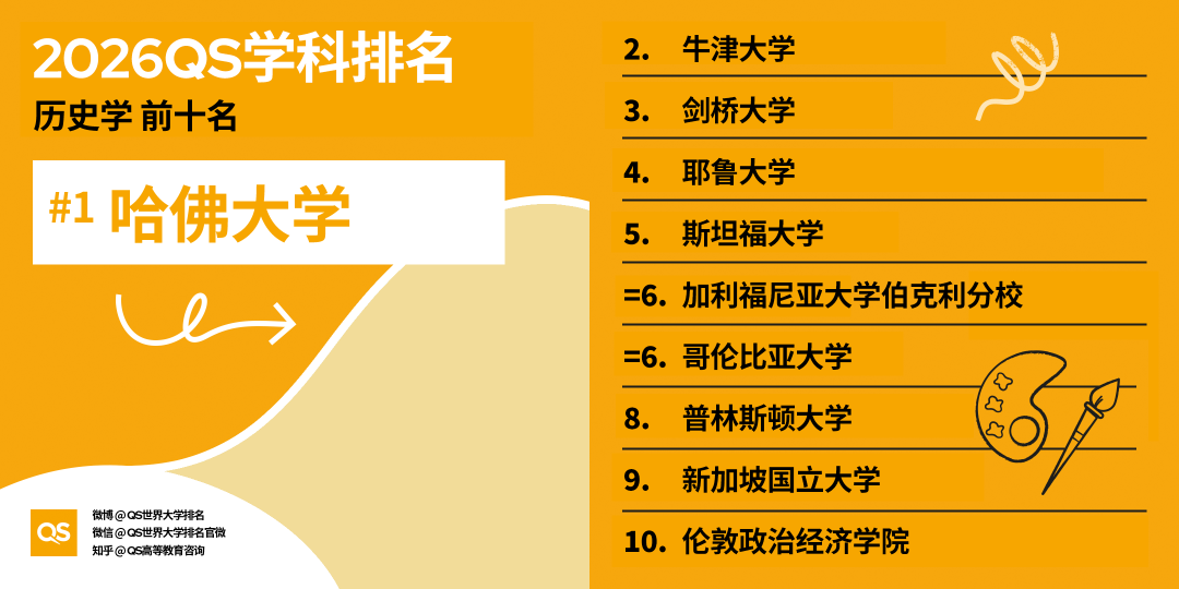 2026年QS世界大学学科排名正式发布