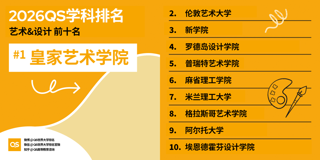 2026年QS世界大学学科排名正式发布