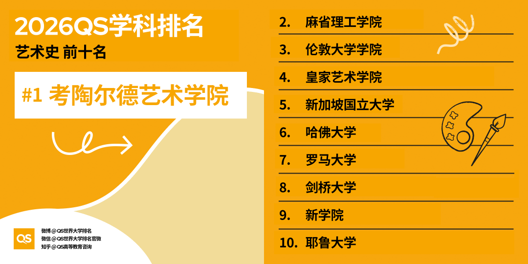 2026年QS世界大学学科排名正式发布