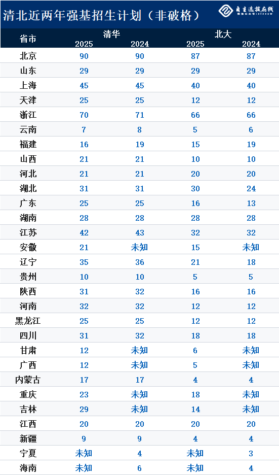 清华北大升学路径十几条，为什么还要报强基计划？