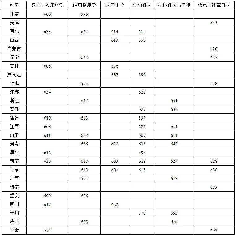 报考中南大学强基计划，2026高考需要多少分？