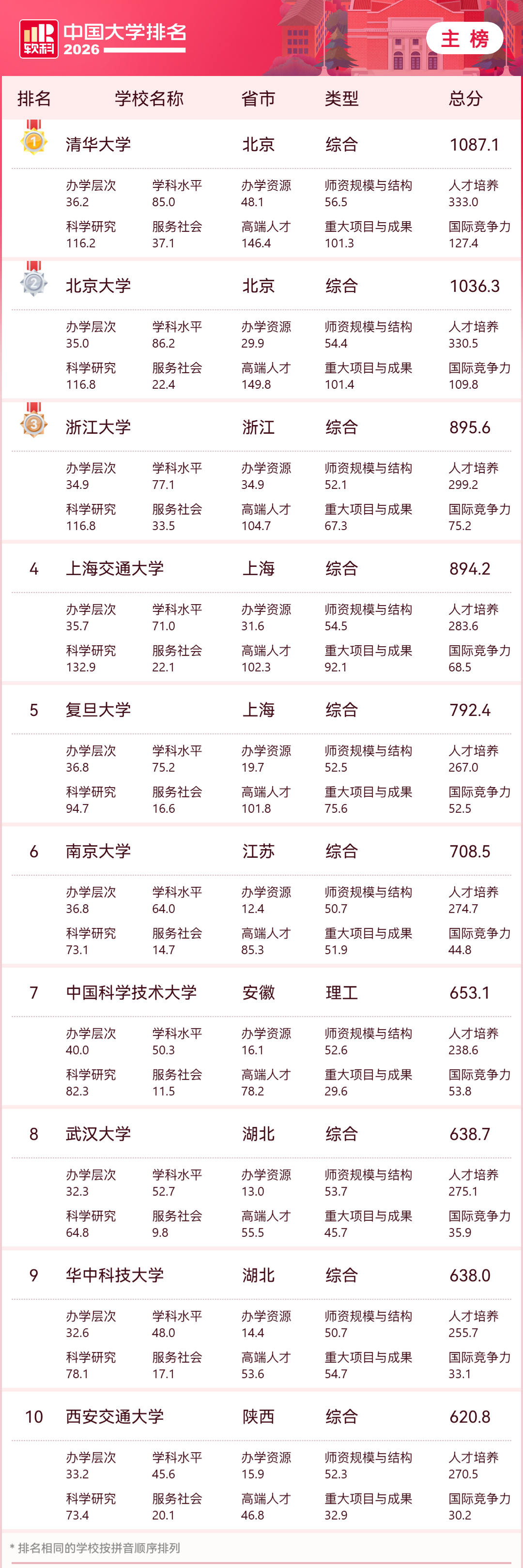 2026年软科大学排名（主榜）