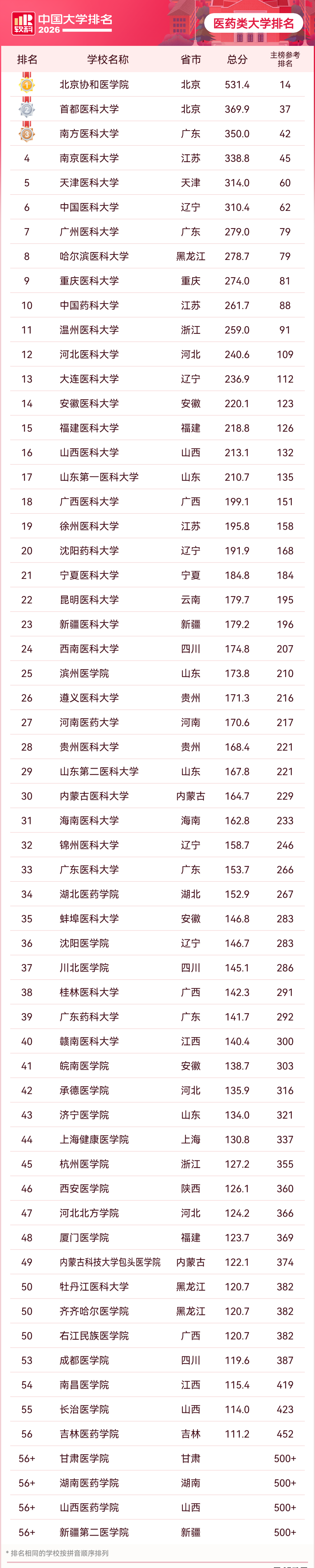 2026年软科中国医药类大学排名