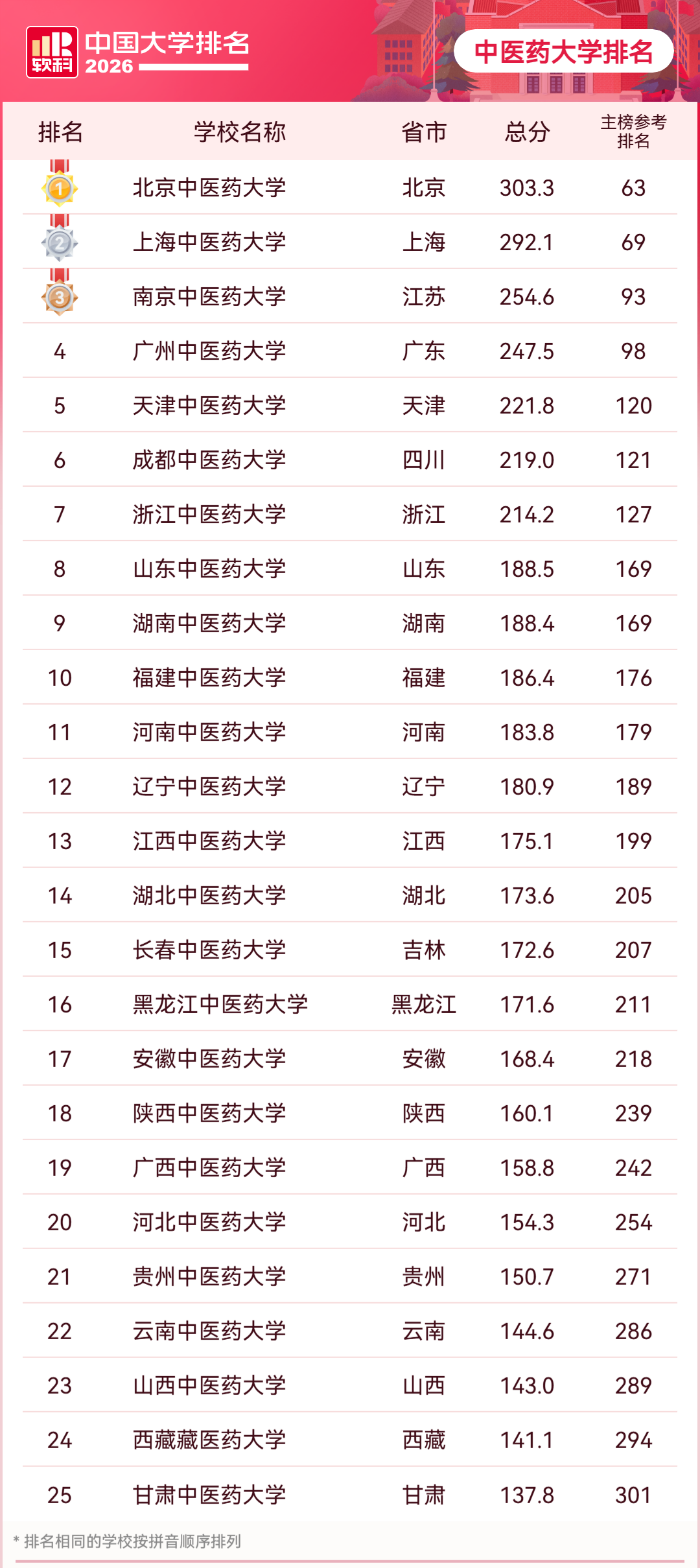 2026年软科中国中医药类大学排名