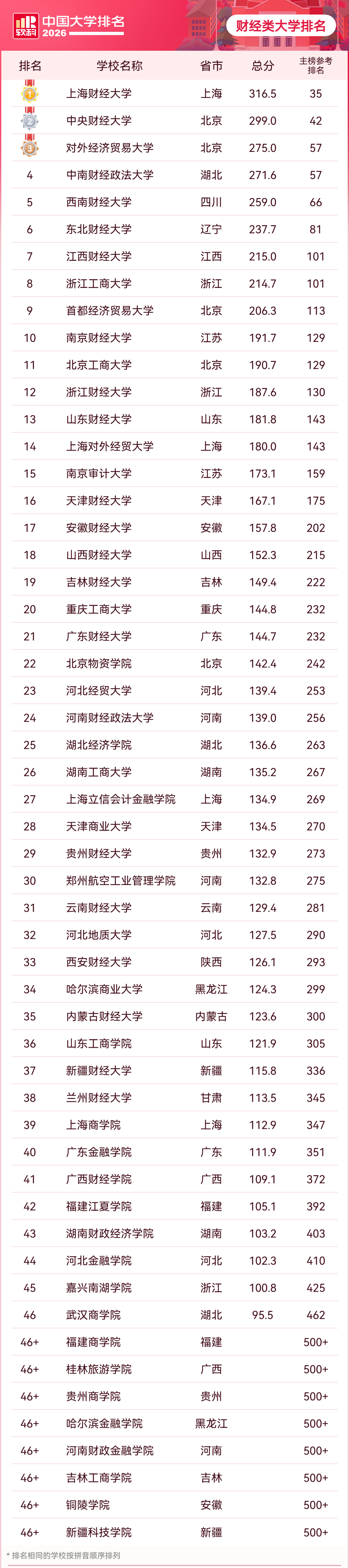 2026年软科中国财经类大学排名